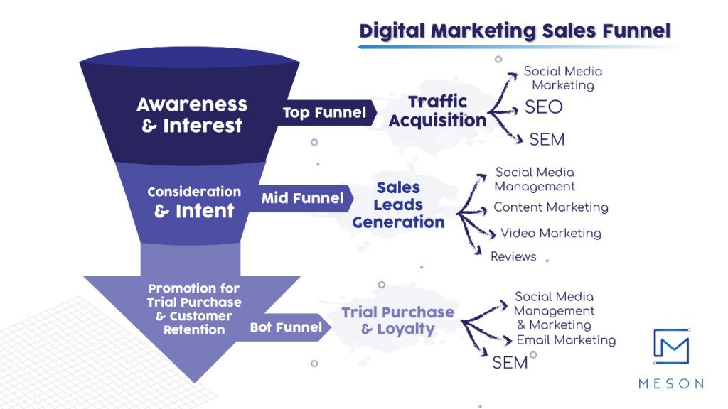 Digital marketing sales funnel GR8 Capital