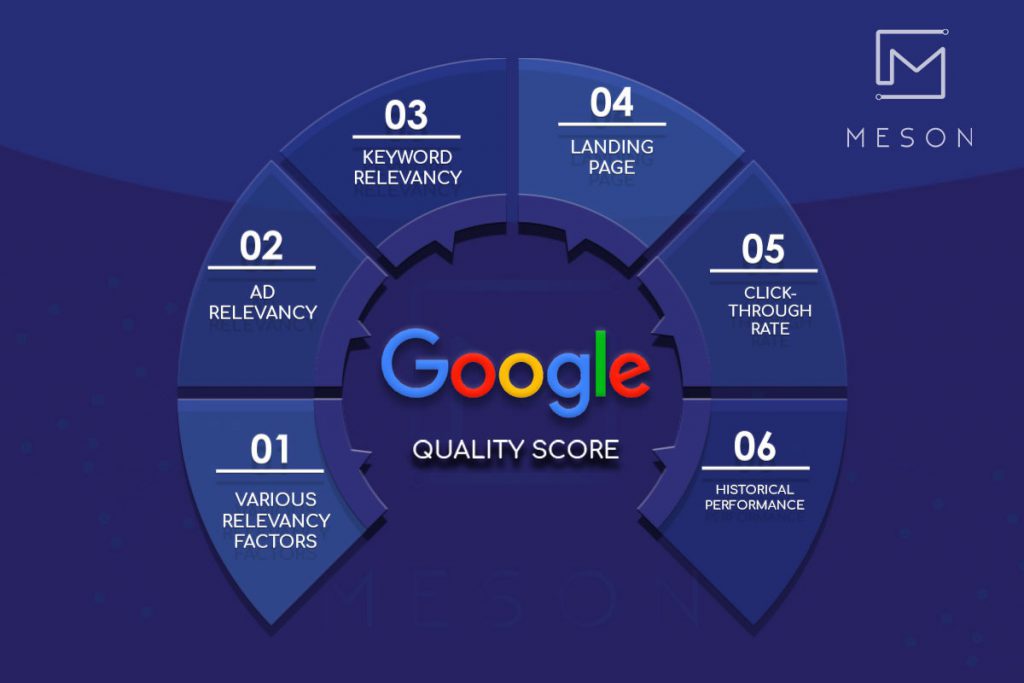 Faktor-faktor Google Ads quality score