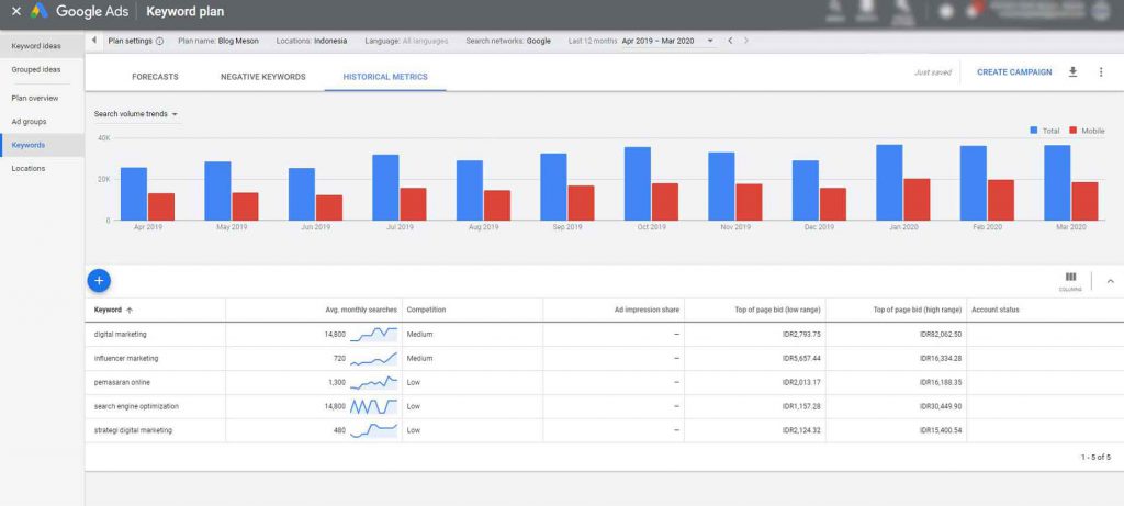 Contoh Google Keyword Planner