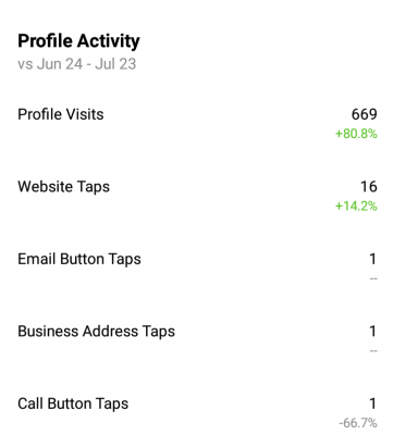 Instagram insight activity
