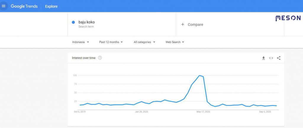 Contoh google trend dengan keyword baju koko