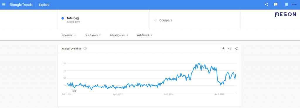 Google trend dengan kata kunci totebag
