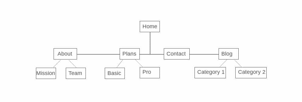 Navigation structure example