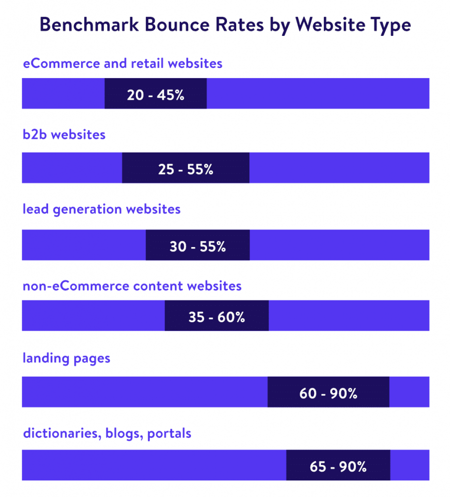 Bounce rates by website type