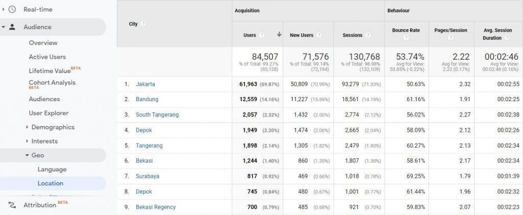 Geo location google analytics