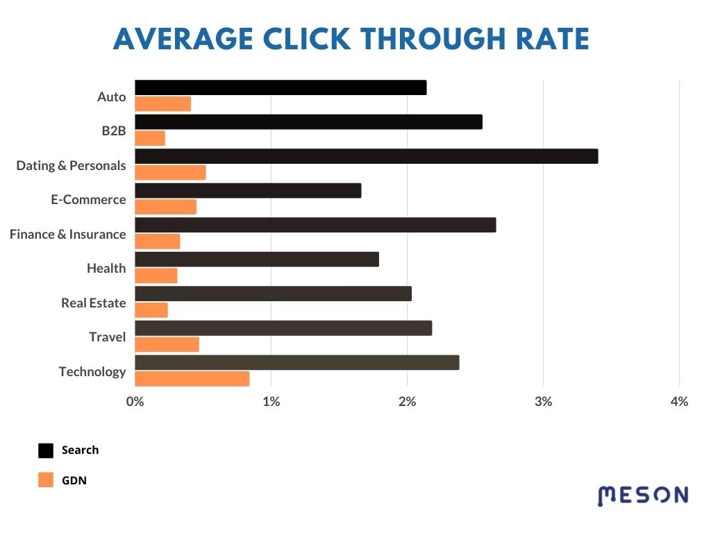 Average CTR