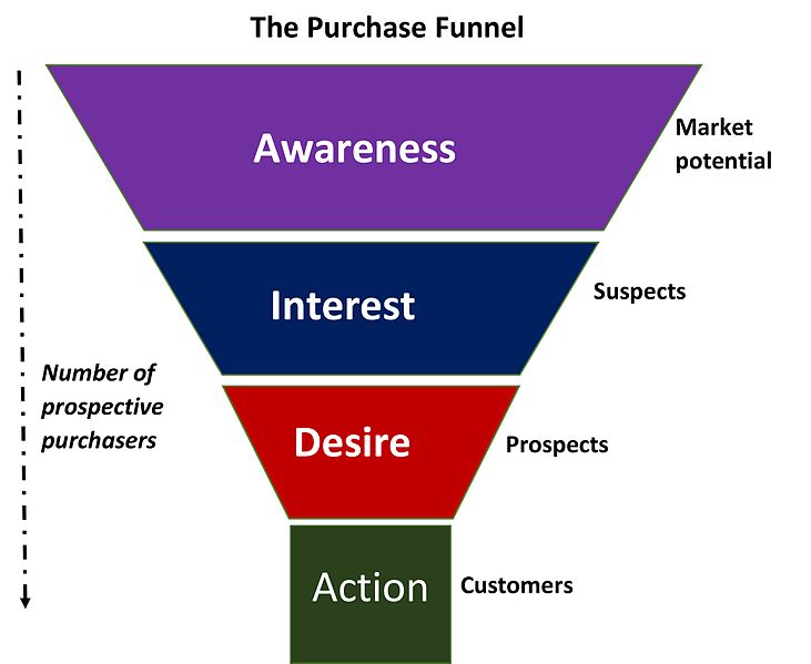 AIDA the purchase funnel