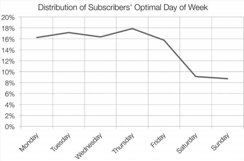Optimal date