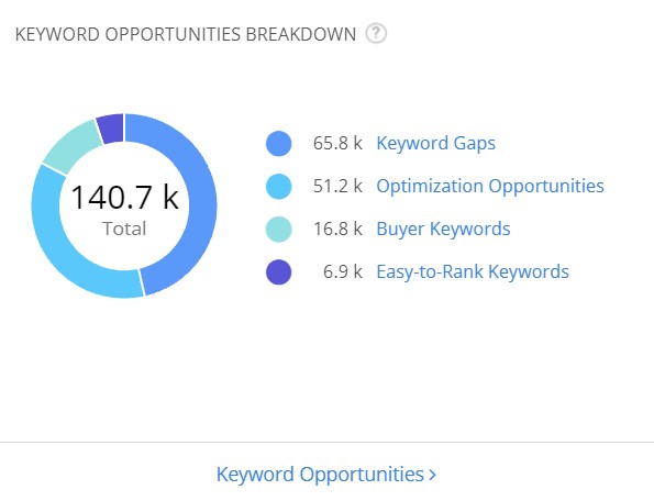 Keyword opportunities Alexa
