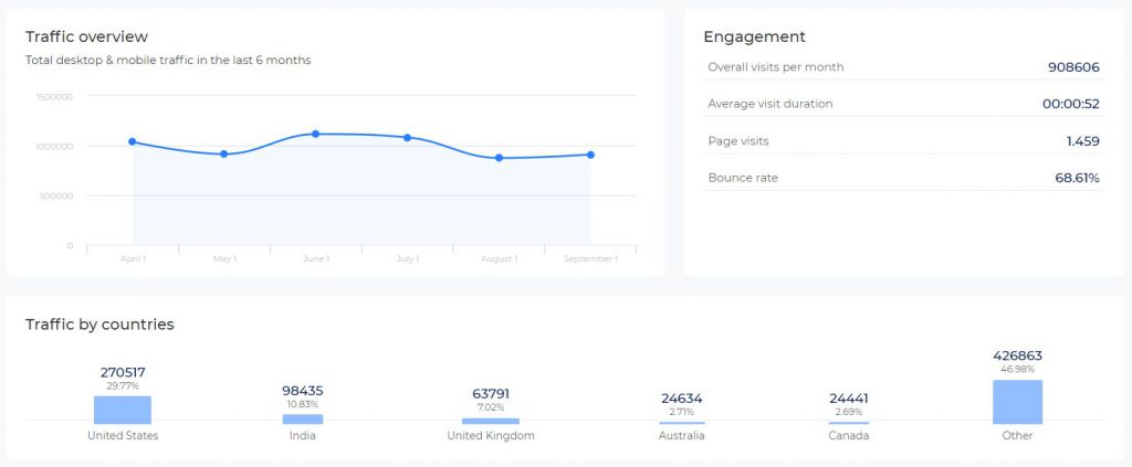 Sitechecker traffic analysis